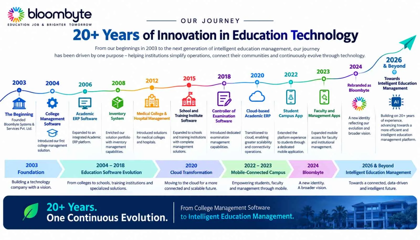 Bloombyte (bloombyte.io), an Indian cloud-based education ERP software provider, was founded in 2003
